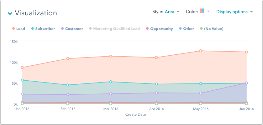 hubspot area chart