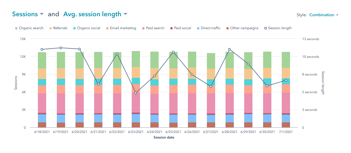 hubspot combination chart