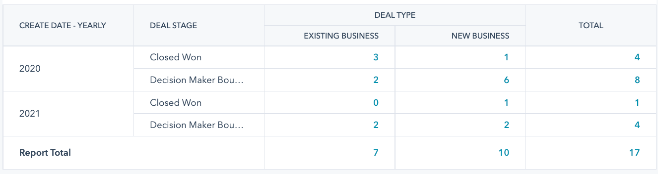 hubspot pivot chart